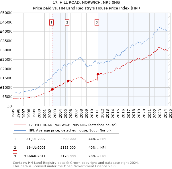 17, HILL ROAD, NORWICH, NR5 0NG: Price paid vs HM Land Registry's House Price Index