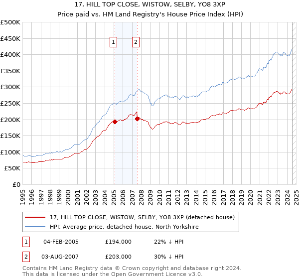 17, HILL TOP CLOSE, WISTOW, SELBY, YO8 3XP: Price paid vs HM Land Registry's House Price Index