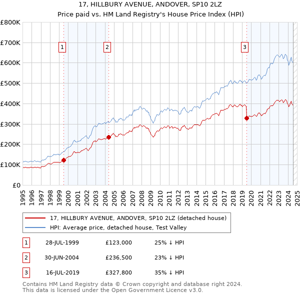 17, HILLBURY AVENUE, ANDOVER, SP10 2LZ: Price paid vs HM Land Registry's House Price Index