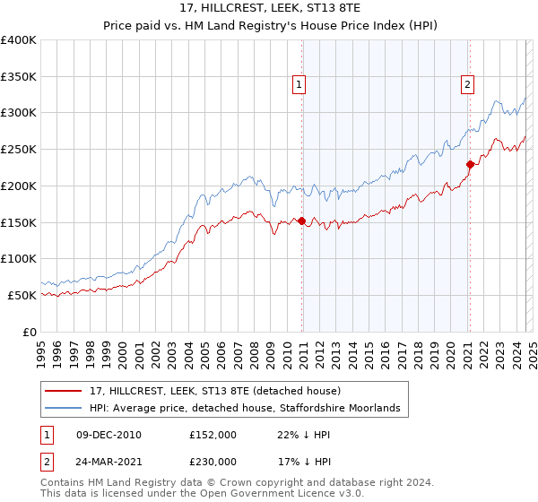 17, HILLCREST, LEEK, ST13 8TE: Price paid vs HM Land Registry's House Price Index