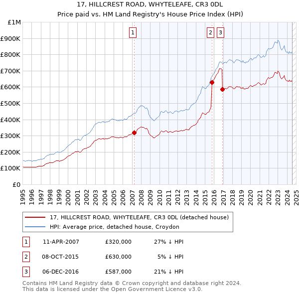 17, HILLCREST ROAD, WHYTELEAFE, CR3 0DL: Price paid vs HM Land Registry's House Price Index