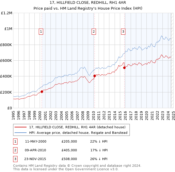 17, HILLFIELD CLOSE, REDHILL, RH1 4AR: Price paid vs HM Land Registry's House Price Index