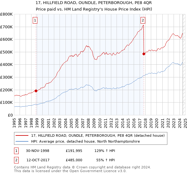 17, HILLFIELD ROAD, OUNDLE, PETERBOROUGH, PE8 4QR: Price paid vs HM Land Registry's House Price Index