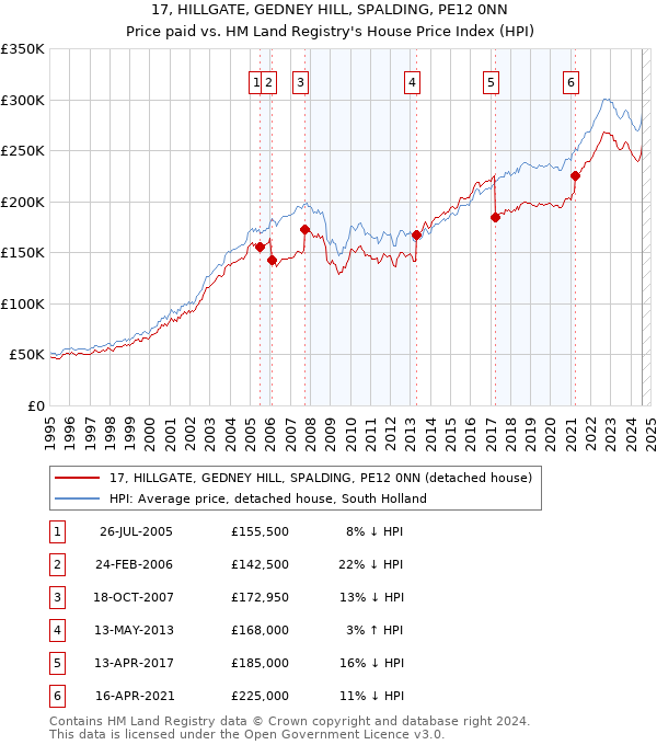 17, HILLGATE, GEDNEY HILL, SPALDING, PE12 0NN: Price paid vs HM Land Registry's House Price Index