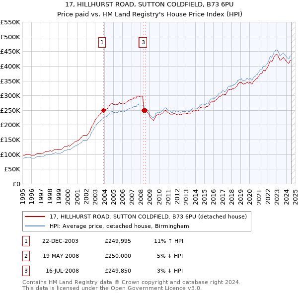 17, HILLHURST ROAD, SUTTON COLDFIELD, B73 6PU: Price paid vs HM Land Registry's House Price Index