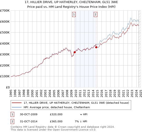 17, HILLIER DRIVE, UP HATHERLEY, CHELTENHAM, GL51 3WE: Price paid vs HM Land Registry's House Price Index