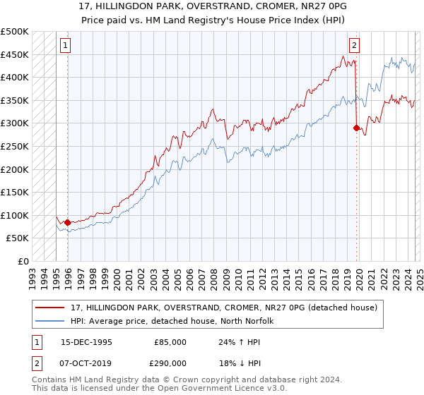 17, HILLINGDON PARK, OVERSTRAND, CROMER, NR27 0PG: Price paid vs HM Land Registry's House Price Index