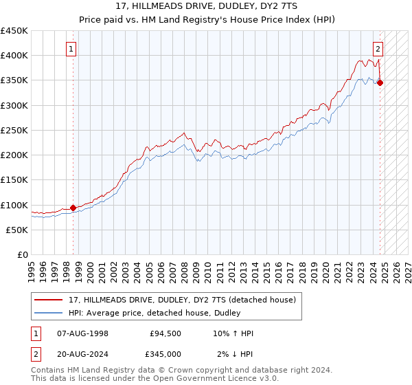 17, HILLMEADS DRIVE, DUDLEY, DY2 7TS: Price paid vs HM Land Registry's House Price Index