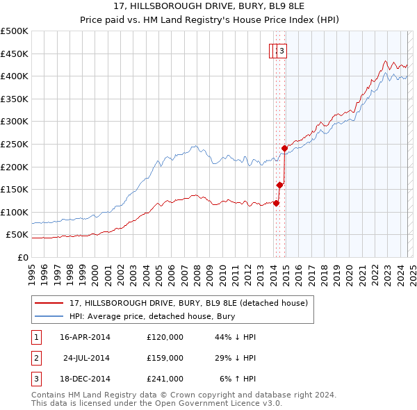 17, HILLSBOROUGH DRIVE, BURY, BL9 8LE: Price paid vs HM Land Registry's House Price Index