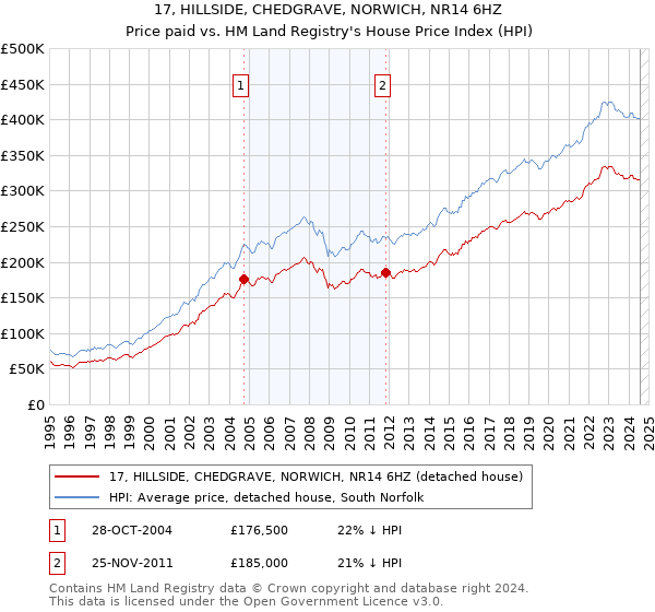 17, HILLSIDE, CHEDGRAVE, NORWICH, NR14 6HZ: Price paid vs HM Land Registry's House Price Index