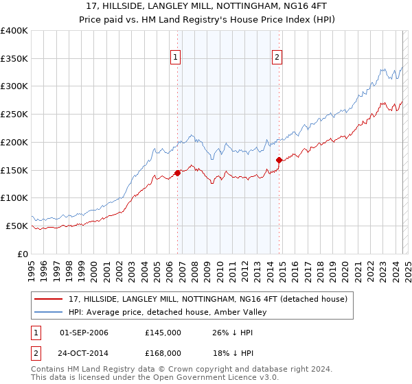 17, HILLSIDE, LANGLEY MILL, NOTTINGHAM, NG16 4FT: Price paid vs HM Land Registry's House Price Index