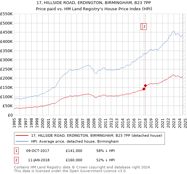 17, HILLSIDE ROAD, ERDINGTON, BIRMINGHAM, B23 7PP: Price paid vs HM Land Registry's House Price Index