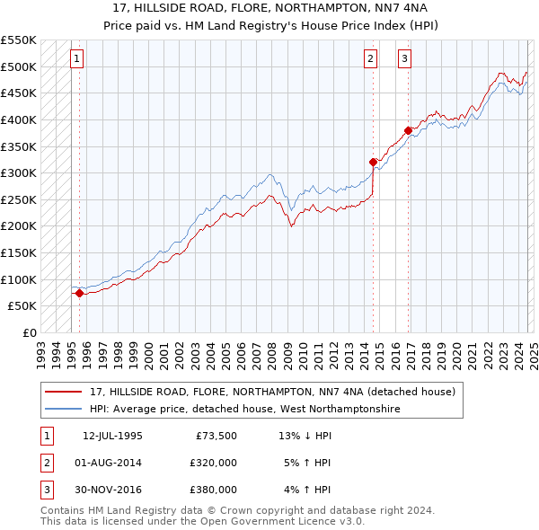 17, HILLSIDE ROAD, FLORE, NORTHAMPTON, NN7 4NA: Price paid vs HM Land Registry's House Price Index