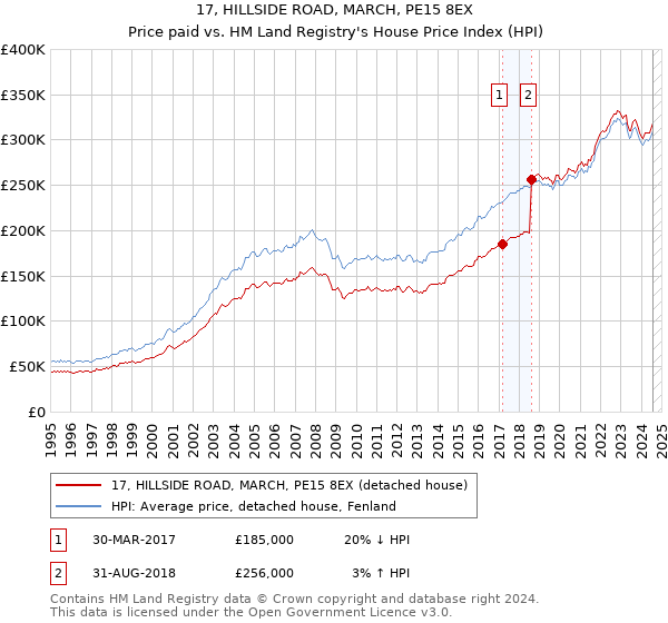 17, HILLSIDE ROAD, MARCH, PE15 8EX: Price paid vs HM Land Registry's House Price Index