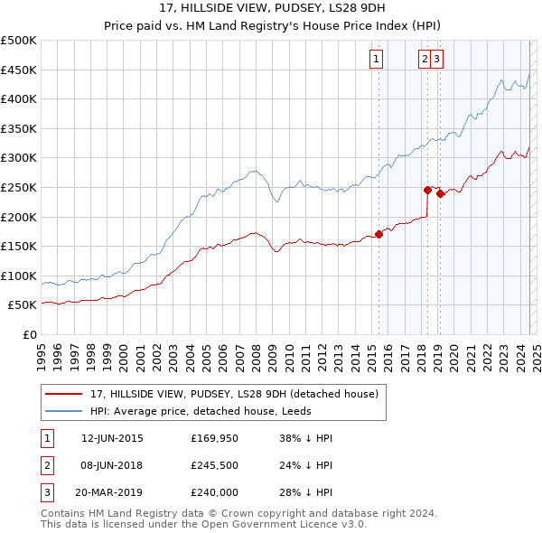 17, HILLSIDE VIEW, PUDSEY, LS28 9DH: Price paid vs HM Land Registry's House Price Index