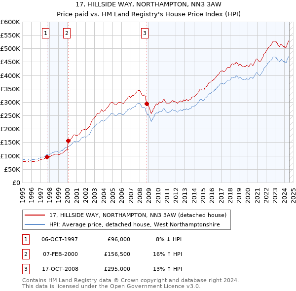 17, HILLSIDE WAY, NORTHAMPTON, NN3 3AW: Price paid vs HM Land Registry's House Price Index