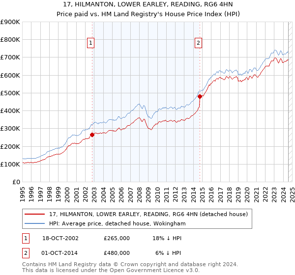 17, HILMANTON, LOWER EARLEY, READING, RG6 4HN: Price paid vs HM Land Registry's House Price Index