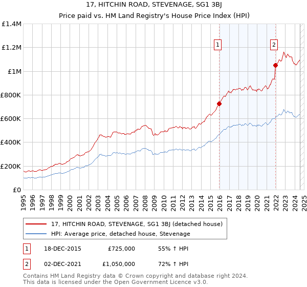 17, HITCHIN ROAD, STEVENAGE, SG1 3BJ: Price paid vs HM Land Registry's House Price Index