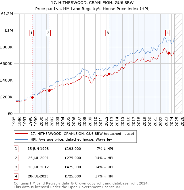 17, HITHERWOOD, CRANLEIGH, GU6 8BW: Price paid vs HM Land Registry's House Price Index