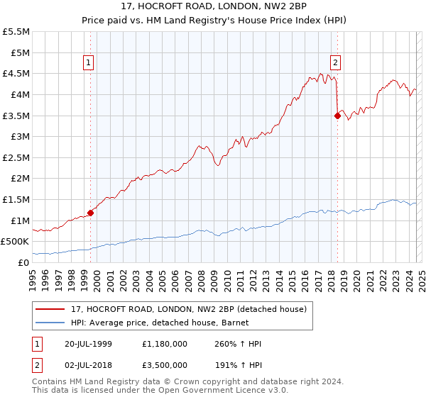 17, HOCROFT ROAD, LONDON, NW2 2BP: Price paid vs HM Land Registry's House Price Index