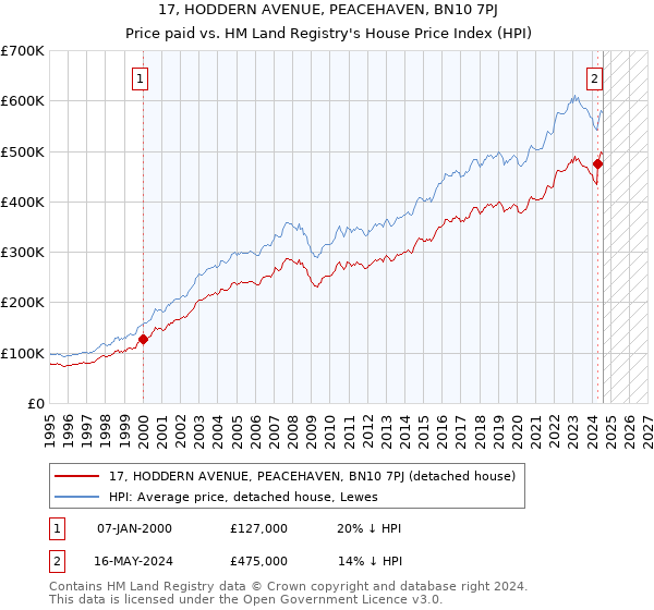 17, HODDERN AVENUE, PEACEHAVEN, BN10 7PJ: Price paid vs HM Land Registry's House Price Index