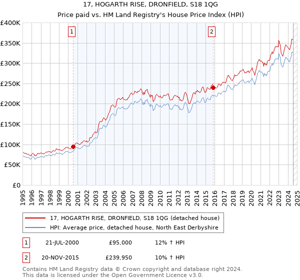 17, HOGARTH RISE, DRONFIELD, S18 1QG: Price paid vs HM Land Registry's House Price Index