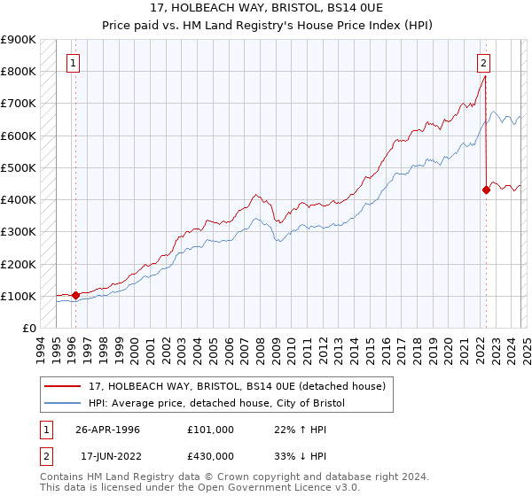 17, HOLBEACH WAY, BRISTOL, BS14 0UE: Price paid vs HM Land Registry's House Price Index