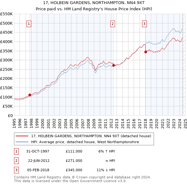 17, HOLBEIN GARDENS, NORTHAMPTON, NN4 9XT: Price paid vs HM Land Registry's House Price Index