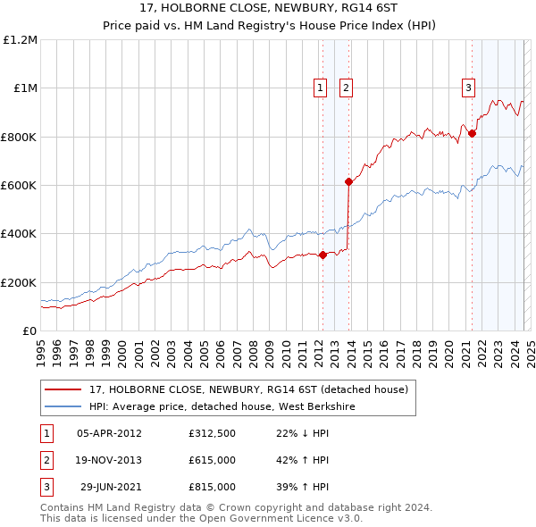 17, HOLBORNE CLOSE, NEWBURY, RG14 6ST: Price paid vs HM Land Registry's House Price Index