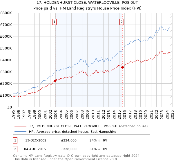 17, HOLDENHURST CLOSE, WATERLOOVILLE, PO8 0UT: Price paid vs HM Land Registry's House Price Index