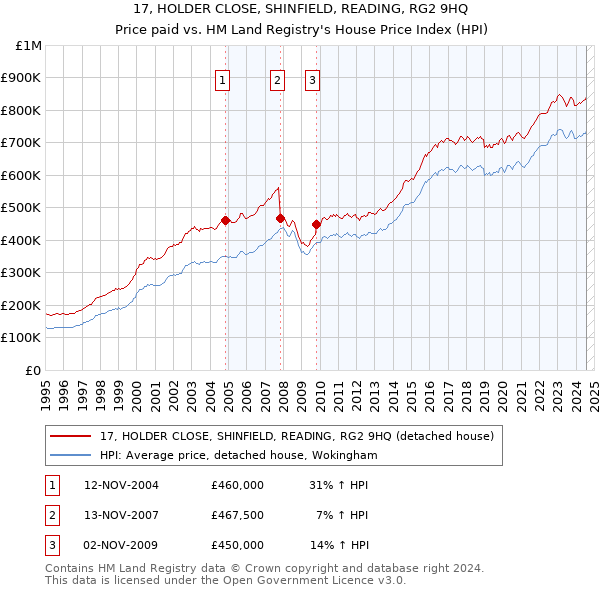 17, HOLDER CLOSE, SHINFIELD, READING, RG2 9HQ: Price paid vs HM Land Registry's House Price Index