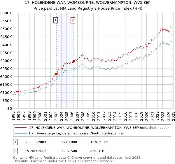 17, HOLENDENE WAY, WOMBOURNE, WOLVERHAMPTON, WV5 8EP: Price paid vs HM Land Registry's House Price Index