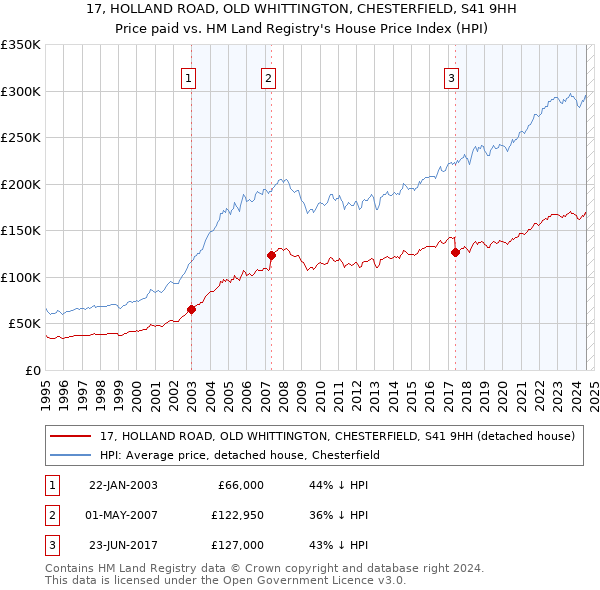 17, HOLLAND ROAD, OLD WHITTINGTON, CHESTERFIELD, S41 9HH: Price paid vs HM Land Registry's House Price Index