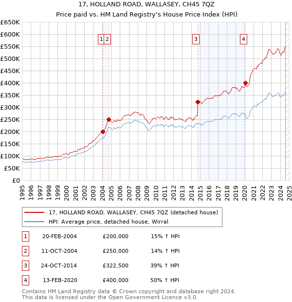 17, HOLLAND ROAD, WALLASEY, CH45 7QZ: Price paid vs HM Land Registry's House Price Index