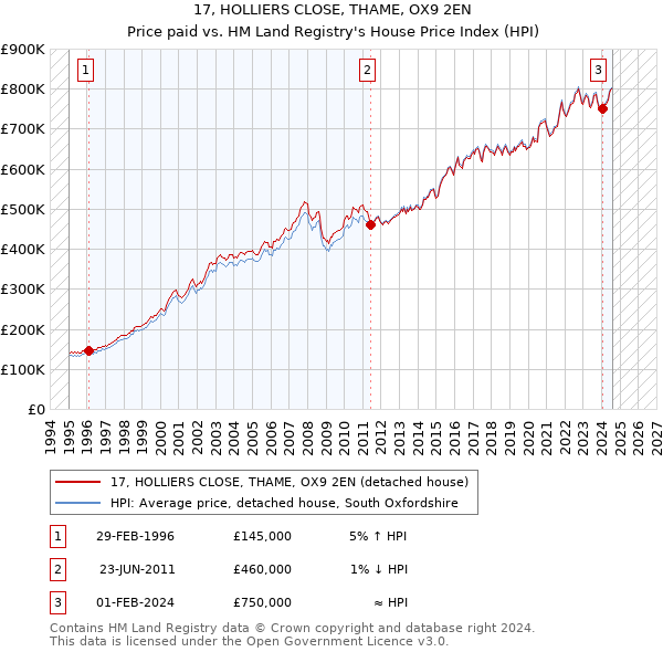 17, HOLLIERS CLOSE, THAME, OX9 2EN: Price paid vs HM Land Registry's House Price Index