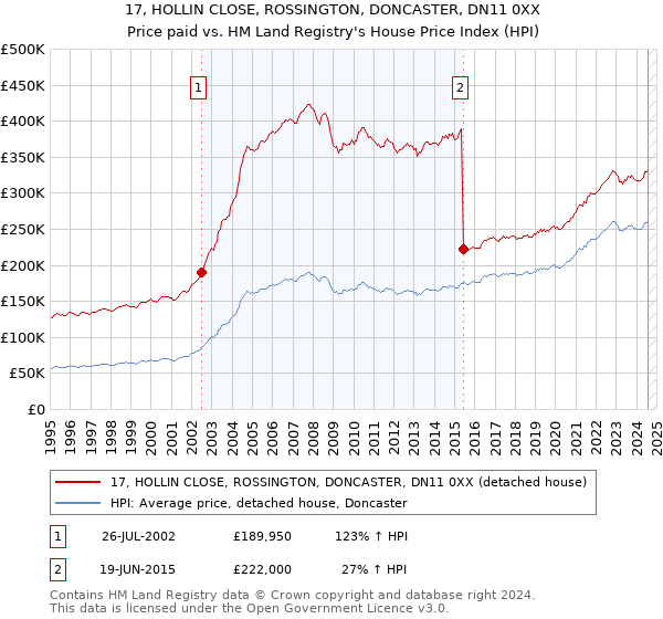 17, HOLLIN CLOSE, ROSSINGTON, DONCASTER, DN11 0XX: Price paid vs HM Land Registry's House Price Index