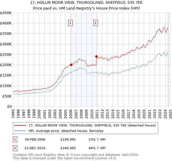 17, HOLLIN MOOR VIEW, THURGOLAND, SHEFFIELD, S35 7EE: Price paid vs HM Land Registry's House Price Index