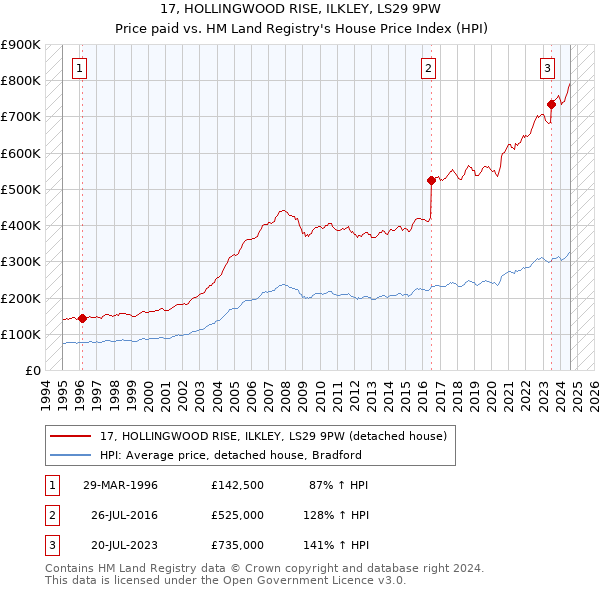 17, HOLLINGWOOD RISE, ILKLEY, LS29 9PW: Price paid vs HM Land Registry's House Price Index