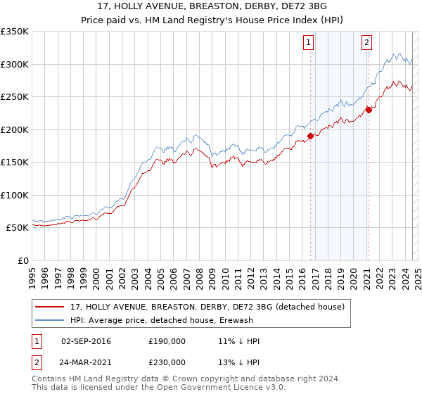 17, HOLLY AVENUE, BREASTON, DERBY, DE72 3BG: Price paid vs HM Land Registry's House Price Index