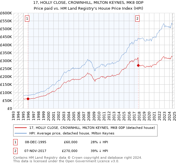 17, HOLLY CLOSE, CROWNHILL, MILTON KEYNES, MK8 0DP: Price paid vs HM Land Registry's House Price Index