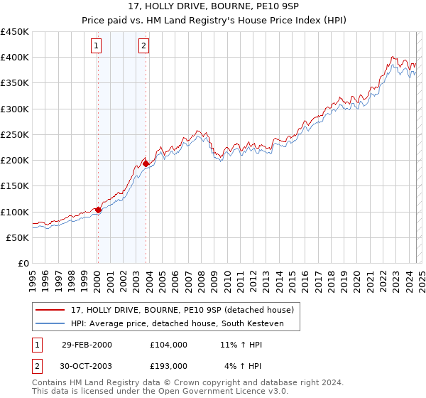 17, HOLLY DRIVE, BOURNE, PE10 9SP: Price paid vs HM Land Registry's House Price Index