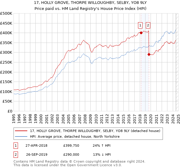 17, HOLLY GROVE, THORPE WILLOUGHBY, SELBY, YO8 9LY: Price paid vs HM Land Registry's House Price Index