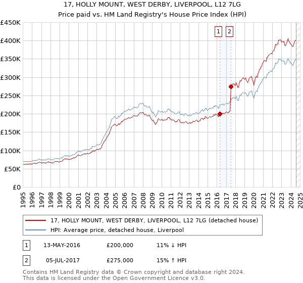 17, HOLLY MOUNT, WEST DERBY, LIVERPOOL, L12 7LG: Price paid vs HM Land Registry's House Price Index