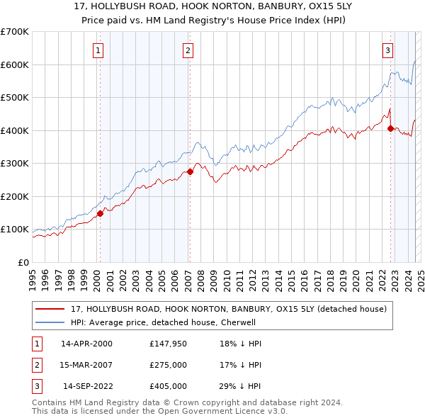 17, HOLLYBUSH ROAD, HOOK NORTON, BANBURY, OX15 5LY: Price paid vs HM Land Registry's House Price Index