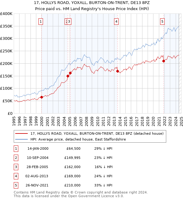 17, HOLLYS ROAD, YOXALL, BURTON-ON-TRENT, DE13 8PZ: Price paid vs HM Land Registry's House Price Index