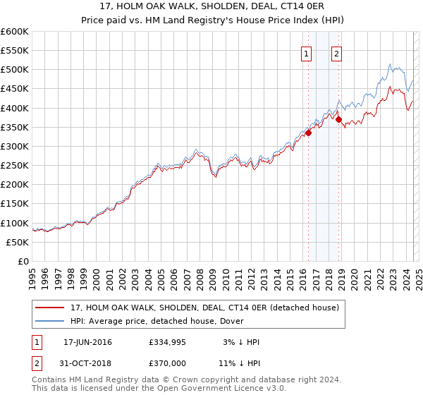 17, HOLM OAK WALK, SHOLDEN, DEAL, CT14 0ER: Price paid vs HM Land Registry's House Price Index