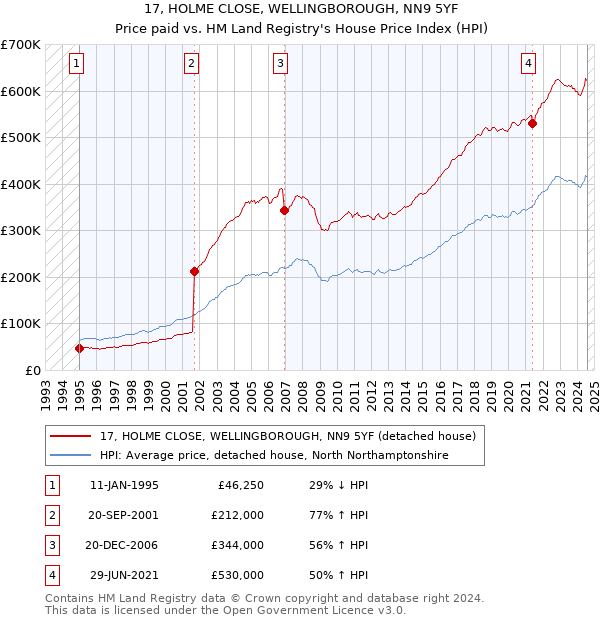 17, HOLME CLOSE, WELLINGBOROUGH, NN9 5YF: Price paid vs HM Land Registry's House Price Index