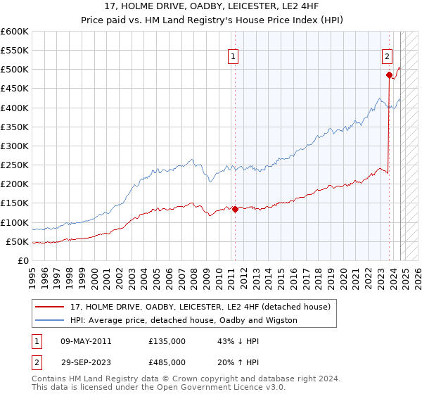 17, HOLME DRIVE, OADBY, LEICESTER, LE2 4HF: Price paid vs HM Land Registry's House Price Index