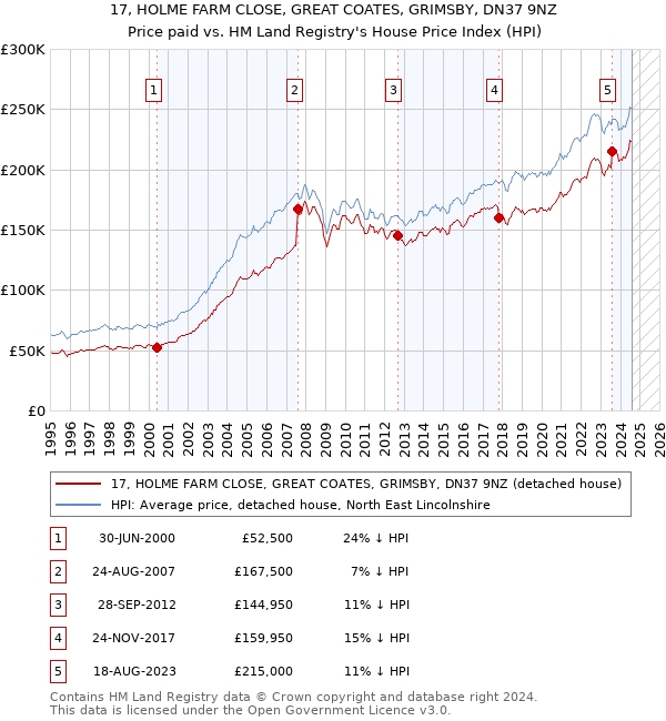 17, HOLME FARM CLOSE, GREAT COATES, GRIMSBY, DN37 9NZ: Price paid vs HM Land Registry's House Price Index