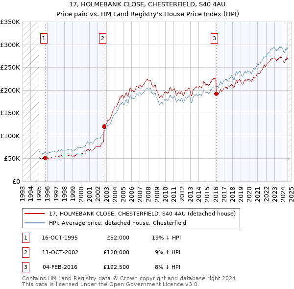 17, HOLMEBANK CLOSE, CHESTERFIELD, S40 4AU: Price paid vs HM Land Registry's House Price Index